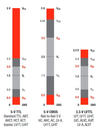 lvcmos vs lvttl